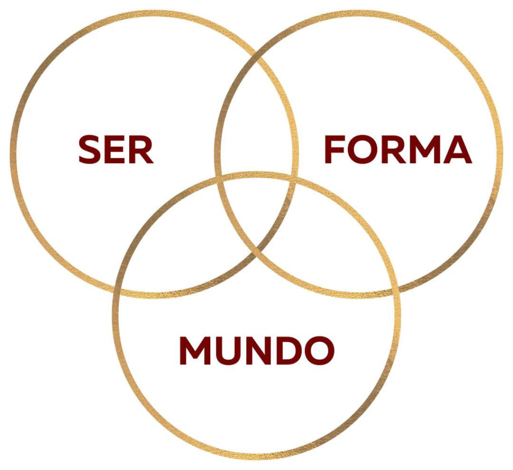Esquema contendo 3 círculos que se entrelaçam. No círculo da esquerda está escrito SER, no da direita FORMA e o abaixo MUNDO